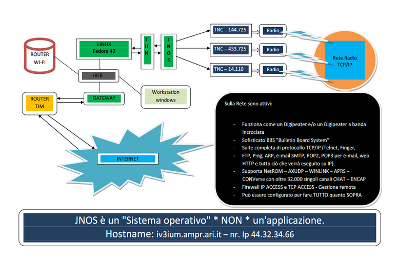 Il grafico rappresenta l'attuale configurazione del server sperimentale di iv3ium. Il grafico è in via di integrazione con l'apertura di altre porte. Il grafico rappresenta l'attuale configurazione del server sperimentale di iv3ium. Il grafico è in via di integrazione con l'apertura di altre porte